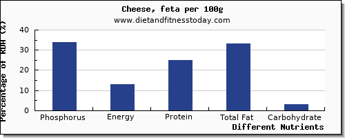 chart to show highest phosphorus in feta cheese per 100g